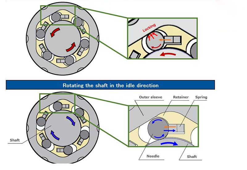 Bạc đạn 1 chiều: cấu tạo, thông số và ứng dụng thực tế
