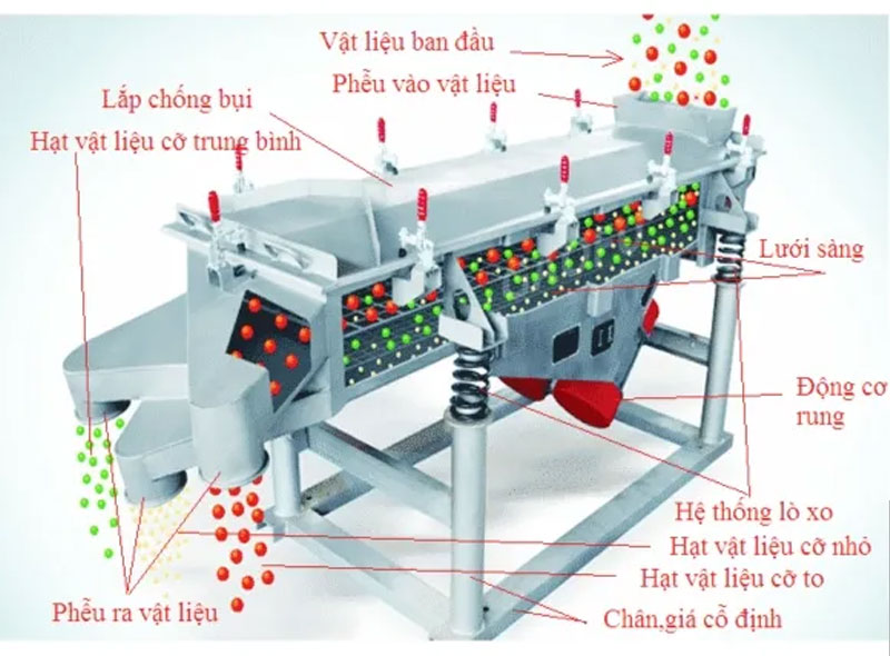 Cấu tạo, nguyên lý hoạt động và ứng dụng máy sàng gạo