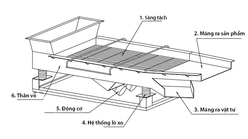 Cấu tạo, nguyên tắc hoạt động của các loại máy sàng lắc