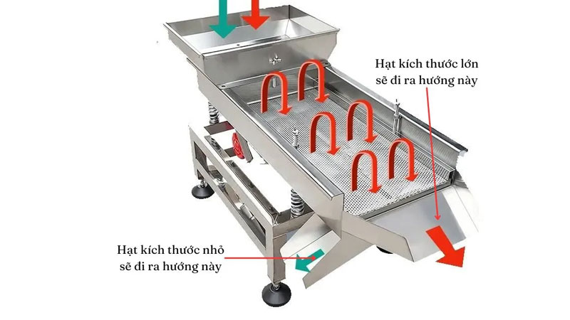 Cấu tạo, nguyên tắc hoạt động của các loại máy sàng lắc