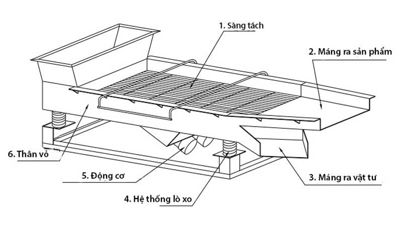 Máy sàng rung: Ứng dụng, cấu tạo và nguyên lý hoạt động