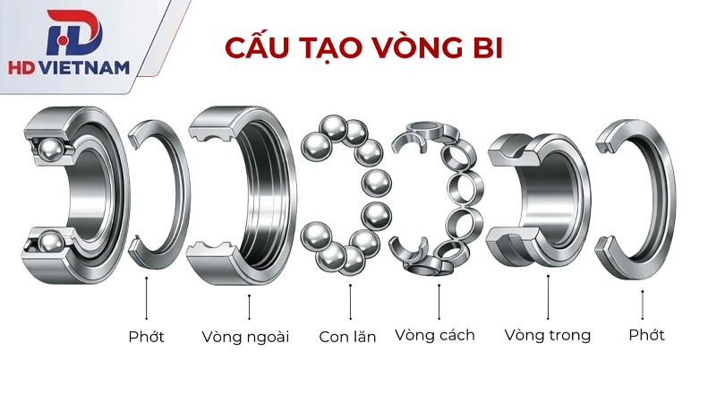 Cấu tạo, phân loại và ứng dụng của bạc đạn motor