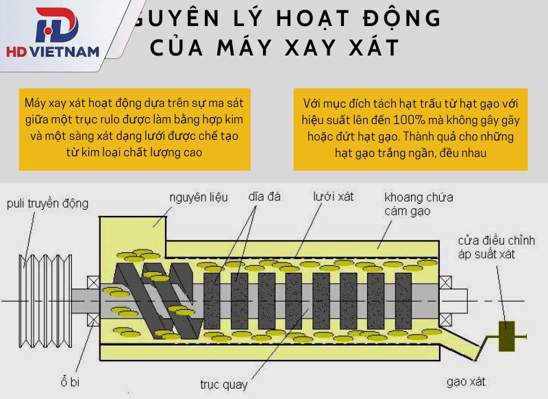 Nguyên lý hoạt động và cấu tạo máy xát gạo chi tiết
