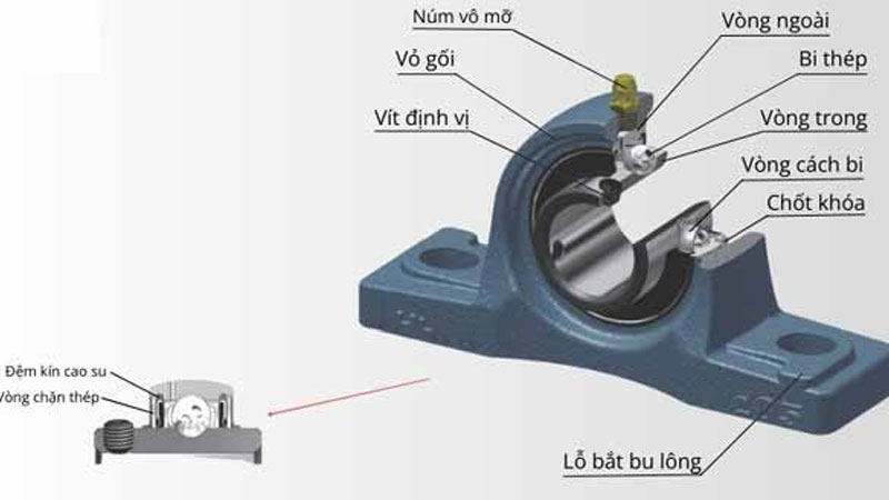 Gối đỡ là gì? Tổng hợp các loại gối đỡ thông dụng hiện nay