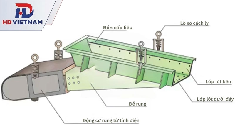 Máy cấp liệu rung: Cấu tạo và ứng dụng trong dây chuyền nghiền đá