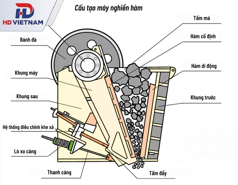 Máy nghiền hàm là gì? Cấu tạo, nguyên lý hoạt động và ứng dụng
