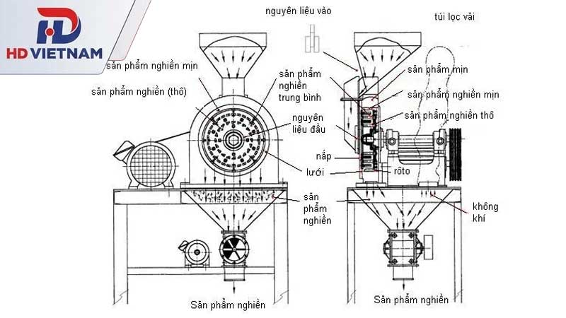 Nguyên lý hoạt động của máy nghiền cám