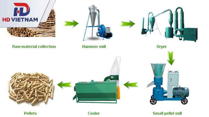 Quy trình sản xuất viên nén gỗ tiêu chuẩn tại nhà máy