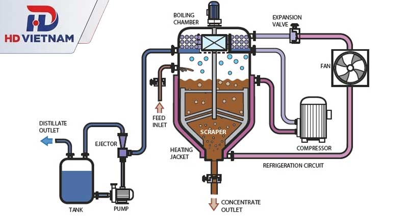 Nguyên lý hoạt động của thiết bị cô đặc chân không