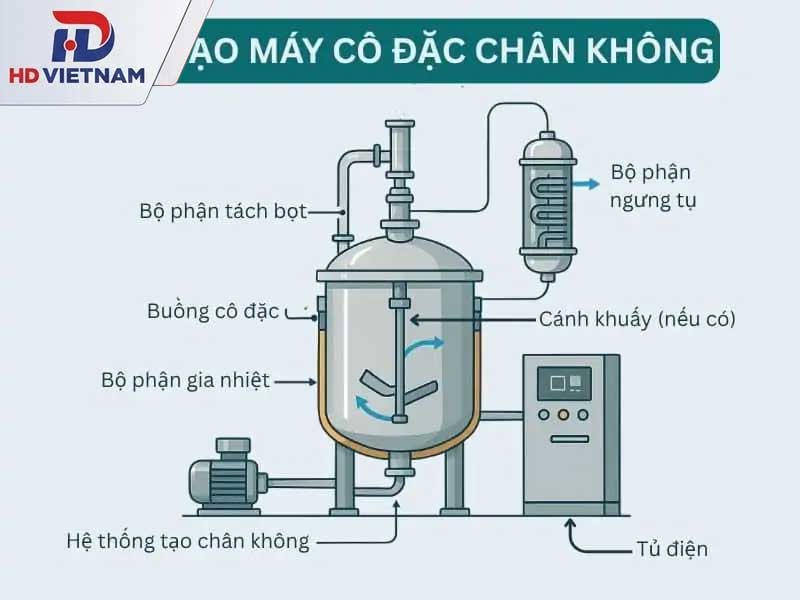 Cấu tạo thiết bị cô đặc chân không chi tiết