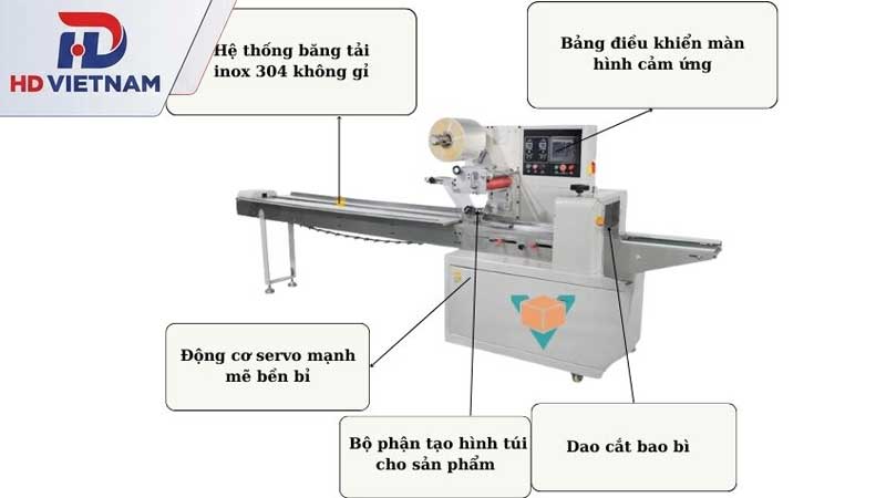 Cấu tạo chi tiết máy đóng gói bánh kẹo