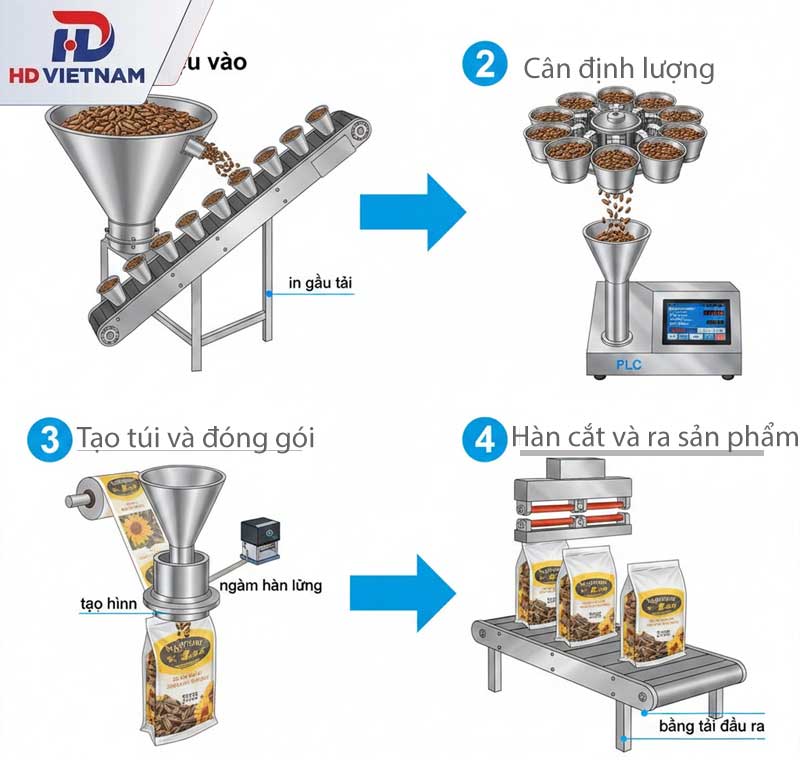 Nguyên lý hoạt động theo quy trình chuẩn