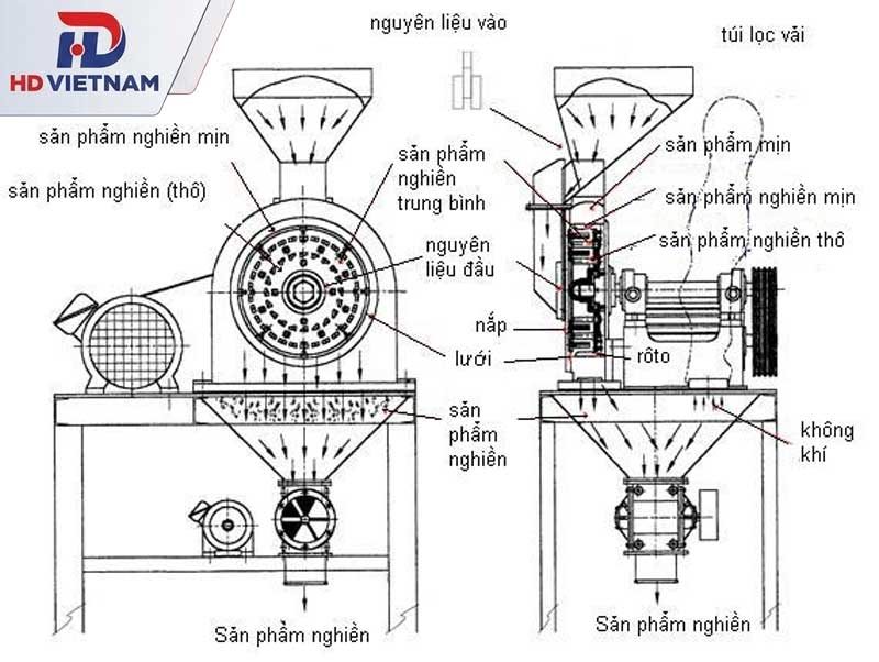 Nguyên lý vận hành của máy xay thuốc