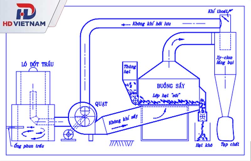 Cấu tạo máy sấy tầng sôi chuẩn kỹ thuật